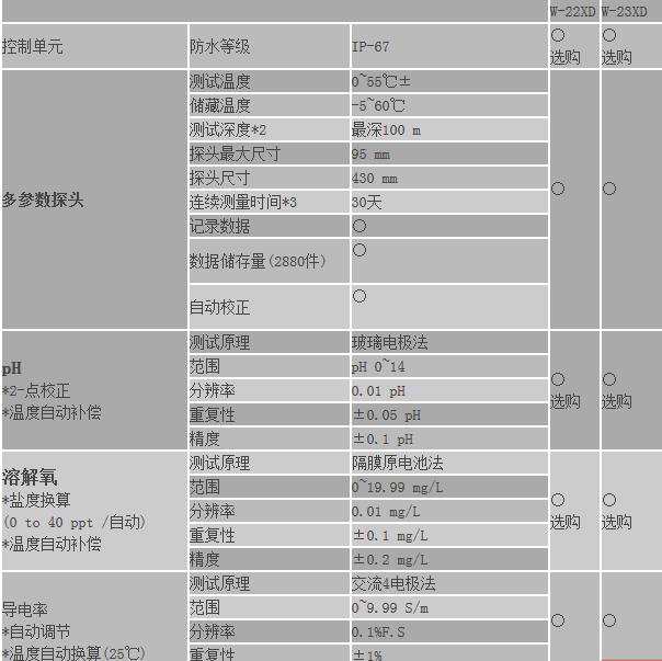 HORIBA 多參數(shù)水質(zhì)分析/離子檢測儀W--20XD