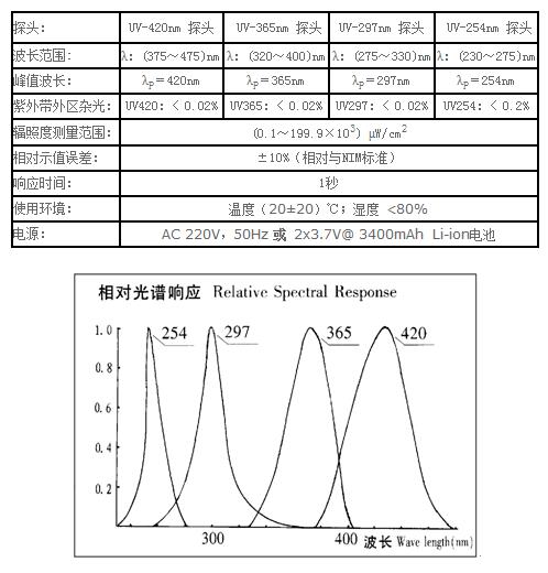 UV-M多通道型紫外輻照計(jì)  